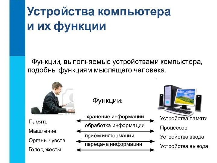 Устройства компьютера и их функции Функции, выполняемые устройствами компьютера, подобны функциям