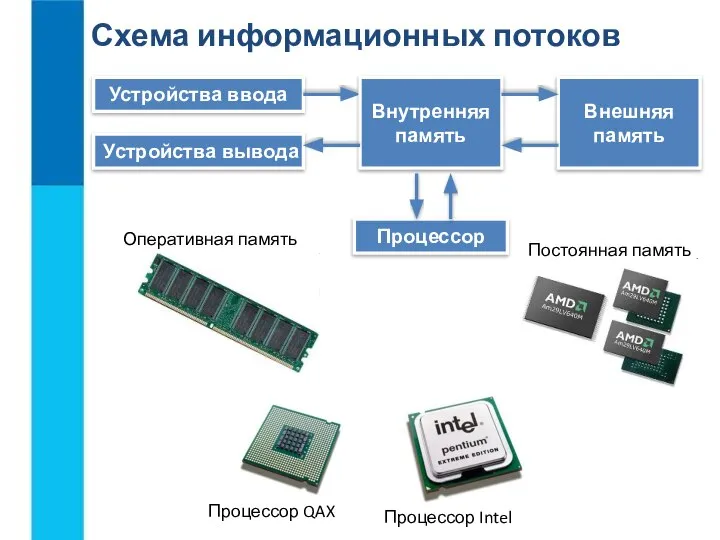 Устройства ввода Устройства вывода Внутренняя память Внешняя память Процессор Процессор QAX