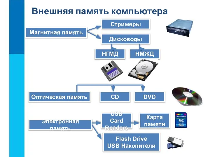Магнитная память Стримеры Дисководы Электронная память НГМД НМЖД Оптическая память CD
