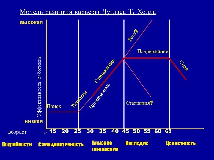 Модель развития карьеры Дугласа Т. Холла Эффективность работника низкая высокая возраст