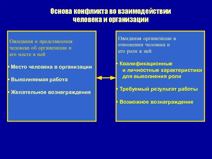 Основа конфликта во взаимодействии человека и организации Ожидания и представления человека