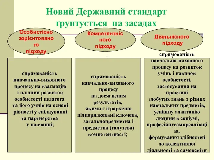 Новий Державний стандарт ґрунтується на засадах Особистісно зорієнтованого підходу Діяльнісного підходу