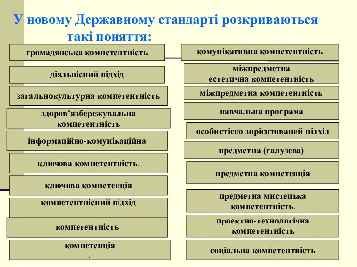 У новому Державному стандарті розкриваються такі поняття: діяльнісний підхід загальнокультурна компетентність