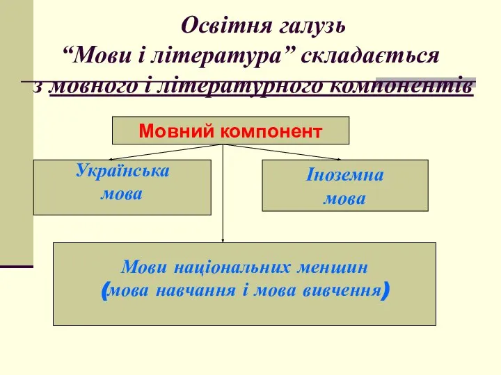 Освітня галузь “Мови і література” складається з мовного і літературного компонентів