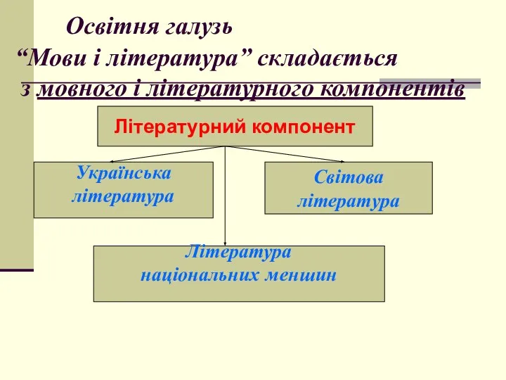 Освітня галузь “Мови і література” складається з мовного і літературного компонентів