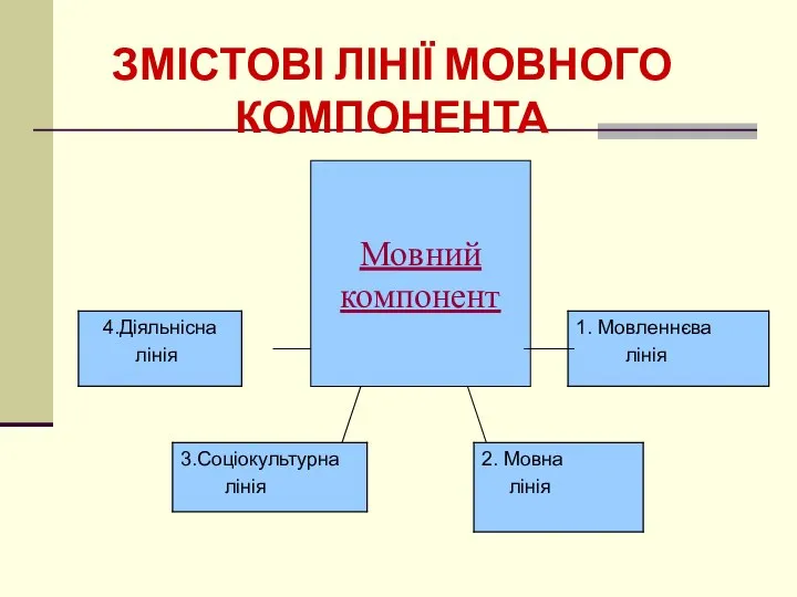 ЗМІСТОВІ ЛІНІЇ МОВНОГО КОМПОНЕНТА Мовний компонент