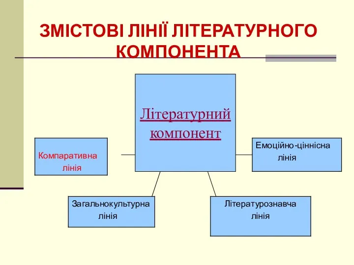 Літературний компонент ЗМІСТОВІ ЛІНІЇ ЛІТЕРАТУРНОГО КОМПОНЕНТА