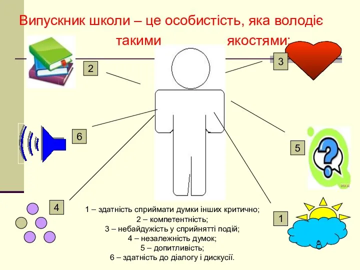 3 5 1 2 6 4 1 – здатність сприймати думки