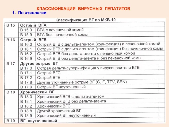 КЛАССИФИКАЦИЯ ВИРУСНЫХ ГЕПАТИТОВ 1. По этиологии