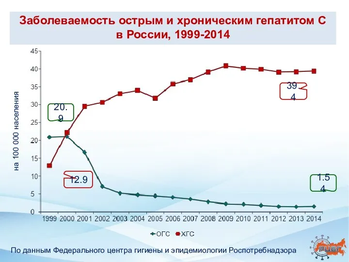 По данным Федерального центра гигиены и эпидемиологии Роспотребнадзора 12.9 39.4 20.9