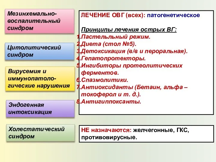 Цитолитический синдром Холестатический синдром Вирусемия и иммунопатоло- гические нарушения Мезинхемально-воспалительный синдром