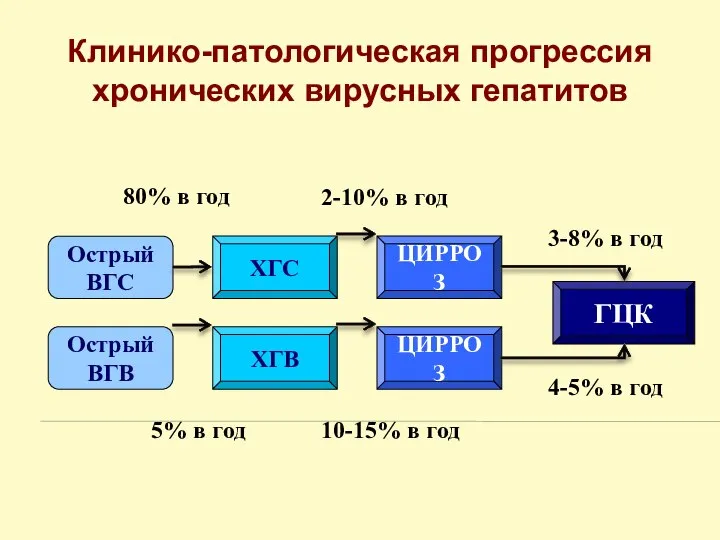 Клинико-патологическая прогрессия хронических вирусных гепатитов Острый ВГС Острый ВГB ГЦК ХГС