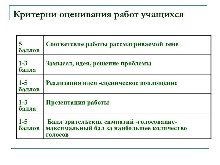 Критерии оценивания работ учащихся