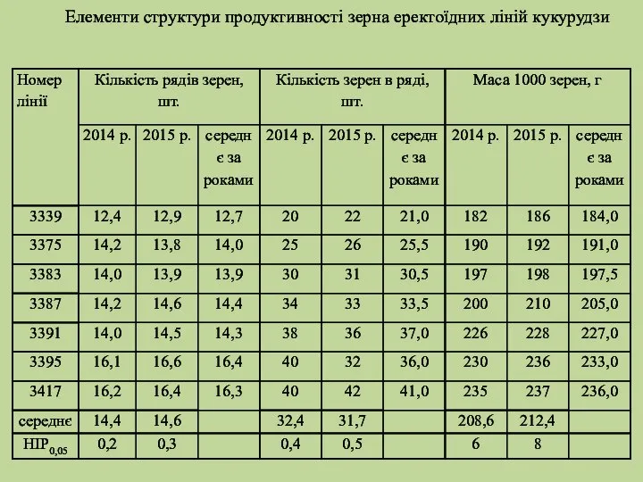 Елементи структури продуктивності зерна еректоїдних ліній кукурудзи