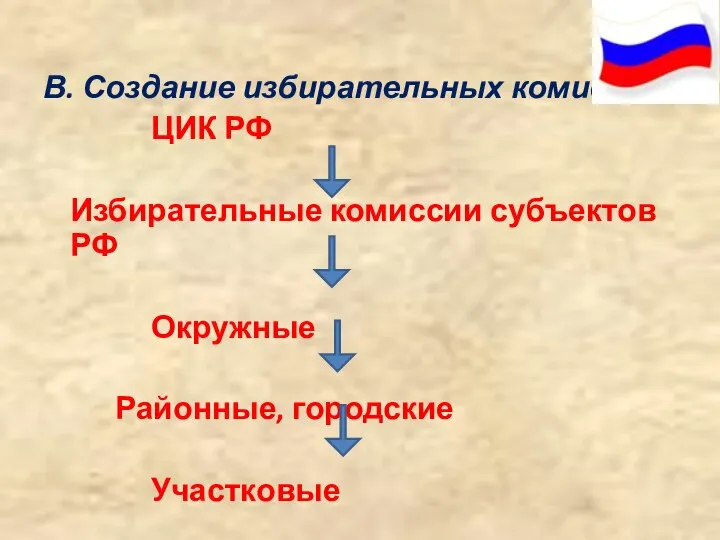 В. Создание избирательных комиссий: ЦИК РФ Избирательные комиссии субъектов РФ Окружные Районные, городские Участковые