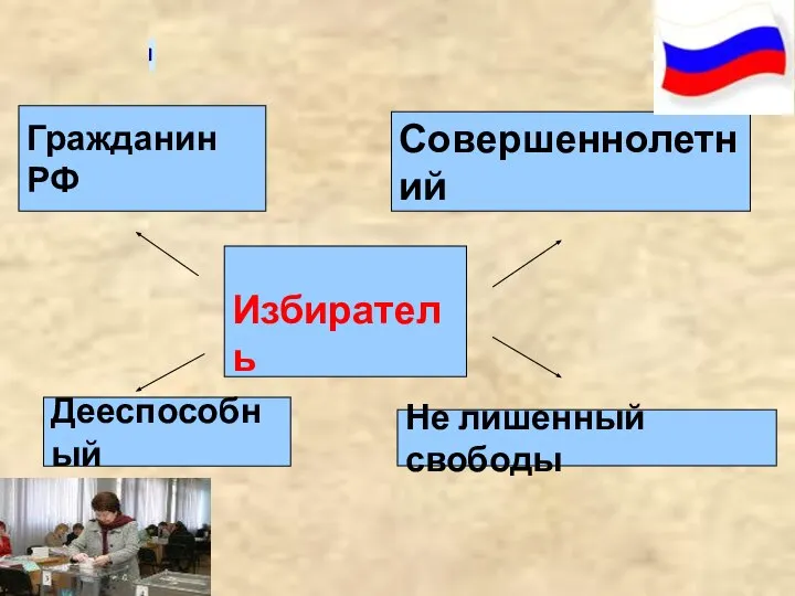 I Избиратель Не лишенный свободы Совершеннолетний Гражданин РФ Дееспособный