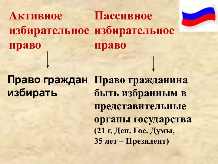 Активное избирательное право Пассивное избирательное право Право граждан избирать Право гражданина