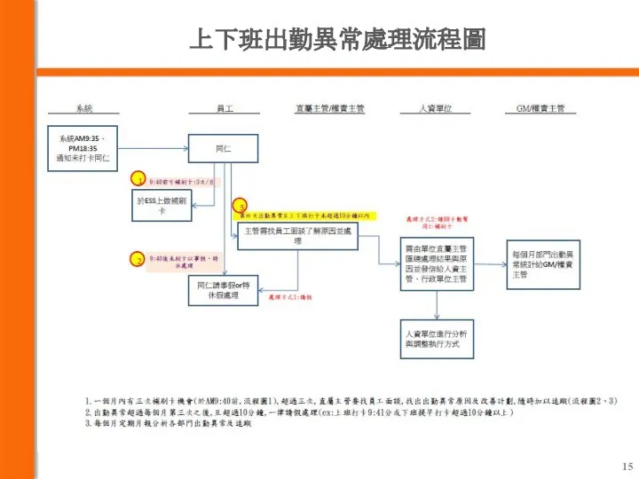 上下班出勤異常處理流程圖