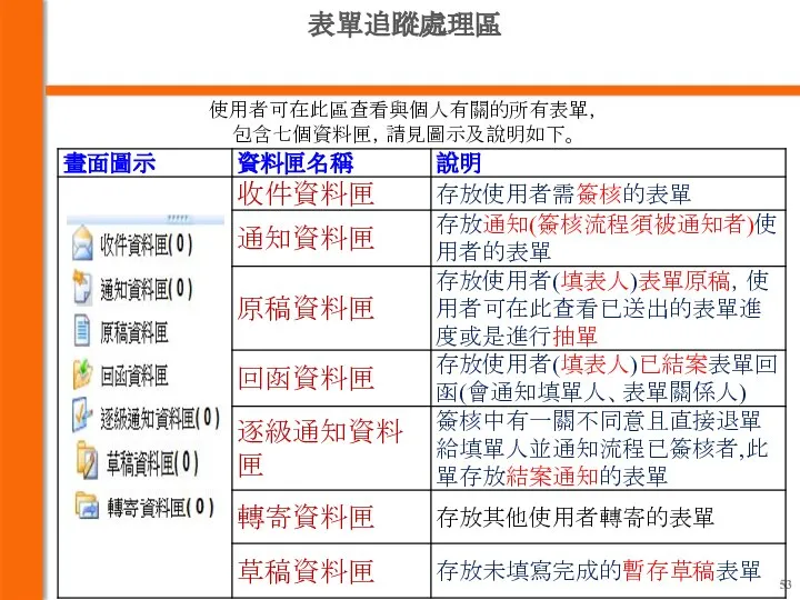 表單追蹤處理區 使用者可在此區查看與個人有關的所有表單， 包含七個資料匣，請見圖示及說明如下。