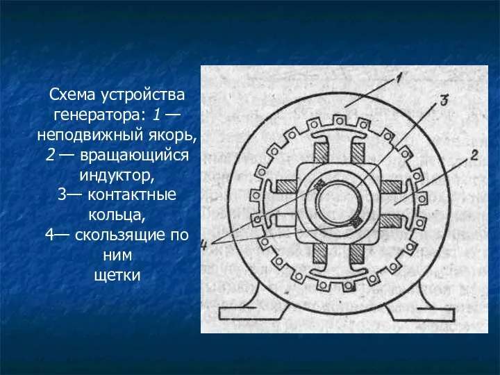 Схема устройства генератора: 1 — неподвижный якорь, 2 — вращающийся индуктор,