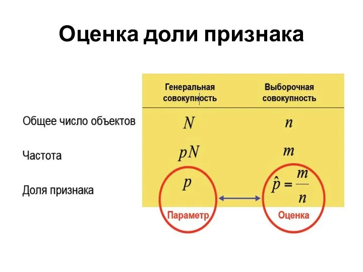 Оценка доли признака