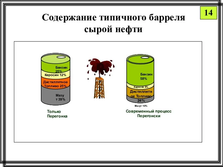 14 Содержание типичного барреля сырой нефти