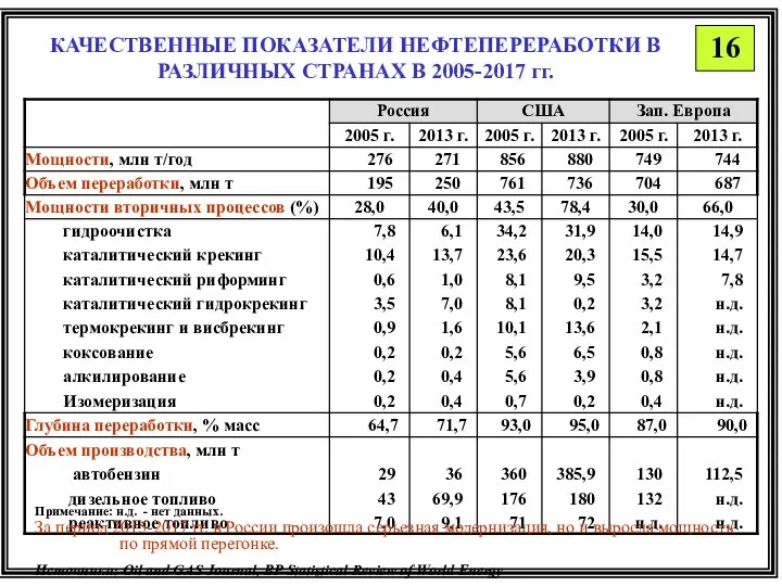 КАЧЕСТВЕННЫЕ ПОКАЗАТЕЛИ НЕФТЕПЕРЕРАБОТКИ В РАЗЛИЧНЫХ СТРАНАХ В 2005-2017 гг. 16 Примечание: