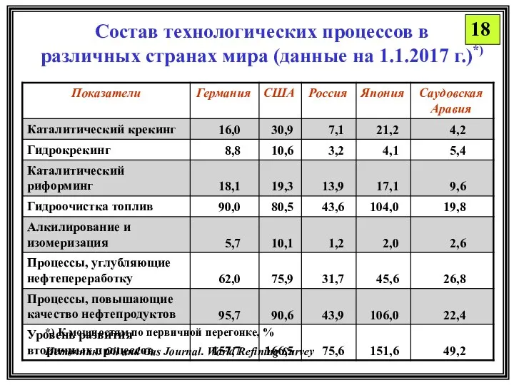 Состав технологических процессов в различных странах мира (данные на 1.1.2017 г.)*)