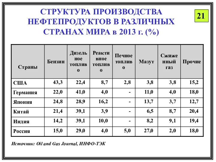 СТРУКТУРА ПРОИЗВОДСТВА НЕФТЕПРОДУКТОВ В РАЗЛИЧНЫХ СТРАНАХ МИРА в 2013 г. (%)