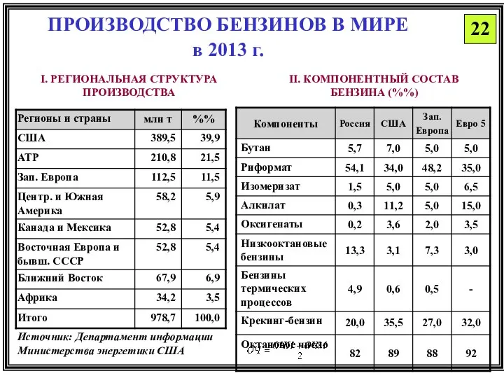 ПРОИЗВОДСТВО БЕНЗИНОВ В МИРЕ в 2013 г. I. РЕГИОНАЛЬНАЯ СТРУКТУРА ПРОИЗВОДСТВА