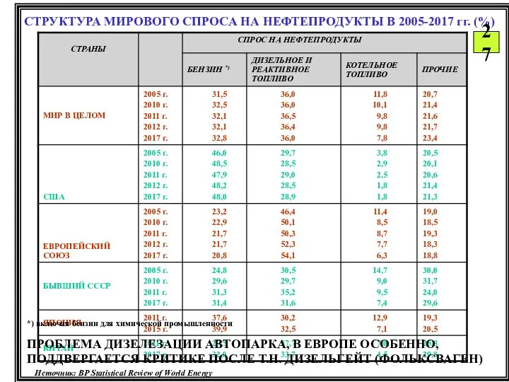 СТРУКТУРА МИРОВОГО СПРОСА НА НЕФТЕПРОДУКТЫ В 2005-2017 гг. (%) 27 Источник: