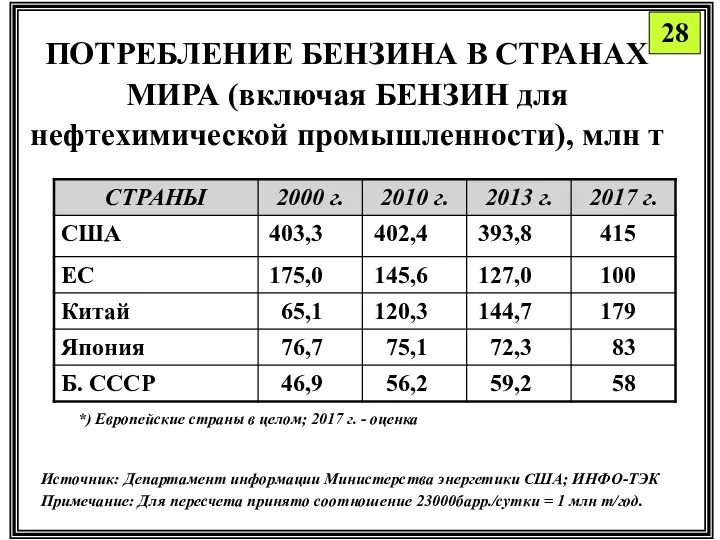 ПОТРЕБЛЕНИЕ БЕНЗИНА В СТРАНАХ МИРА (включая БЕНЗИН для нефтехимической промышленности), млн