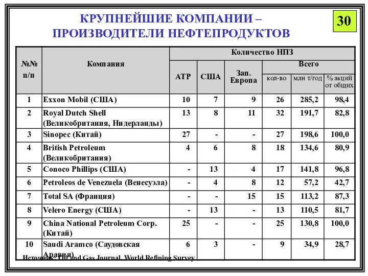 КРУПНЕЙШИЕ КОМПАНИИ – ПРОИЗВОДИТЕЛИ НЕФТЕПРОДУКТОВ 30 Источник: Oil and Gas Journal. World Refining Survey