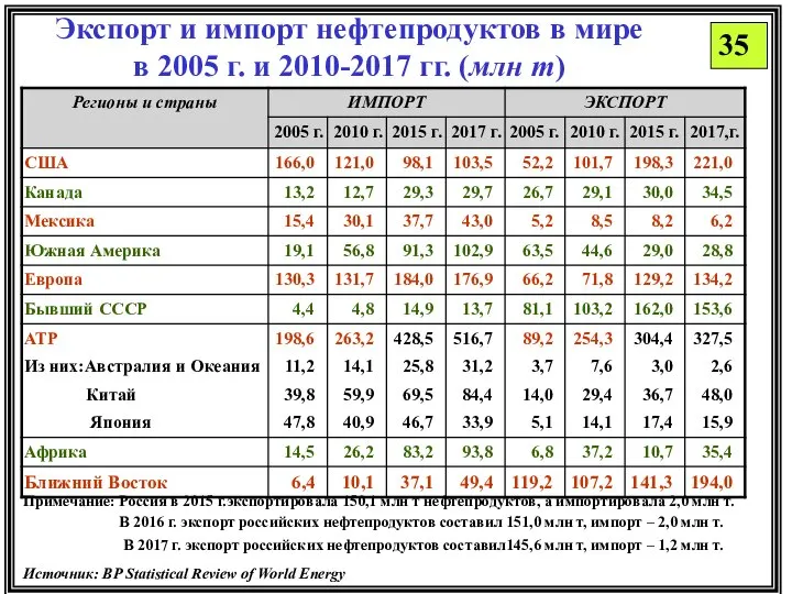 Экспорт и импорт нефтепродуктов в мире в 2005 г. и 2010-2017