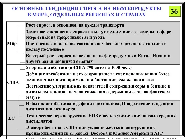 ОСНОВНЫЕ ТЕНДЕНЦИИ СПРОСА НА НЕФТЕПРОДУКТЫ В МИРЕ, ОТДЕЛЬНЫХ РЕГИОНАХ И СТРАНАХ 36