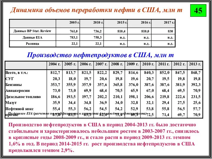 45 Динамика объемов переработки нефти в США, млн т Производство нефтепродуктов