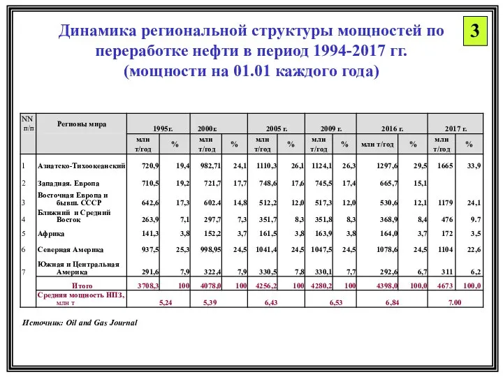 Динамика региональной структуры мощностей по переработке нефти в период 1994-2017 гг.