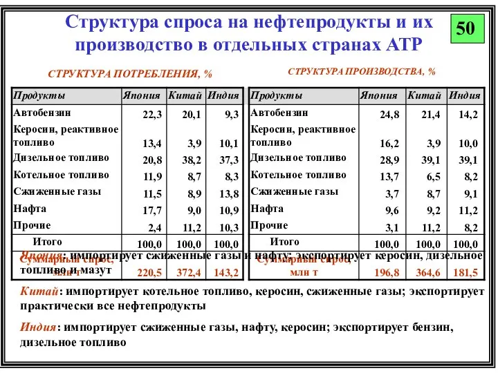 Структура спроса на нефтепродукты и их производство в отдельных странах АТР