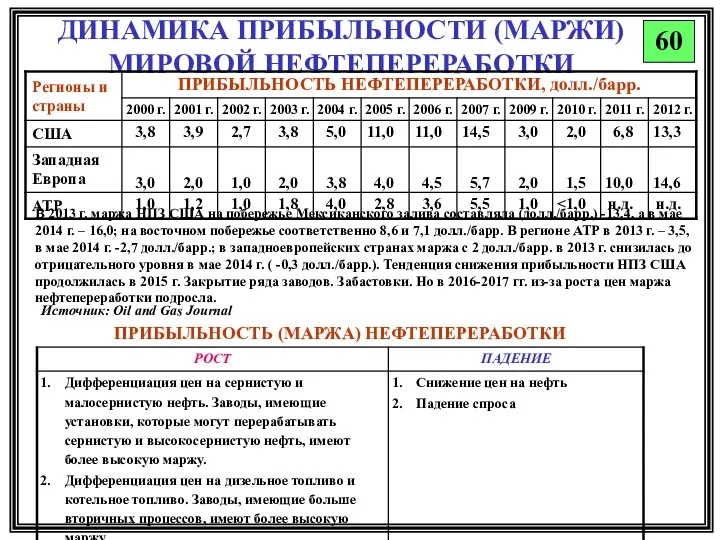 ДИНАМИКА ПРИБЫЛЬНОСТИ (МАРЖИ) МИРОВОЙ НЕФТЕПЕРЕРАБОТКИ 60 Источник: Oil and Gas Journal