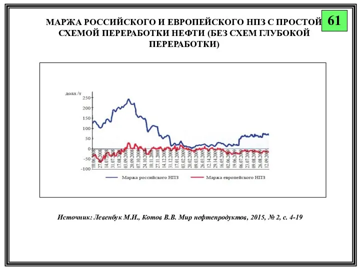 МАРЖА РОССИЙСКОГО И ЕВРОПЕЙСКОГО НПЗ С ПРОСТОЙ СХЕМОЙ ПЕРЕРАБОТКИ НЕФТИ (БЕЗ