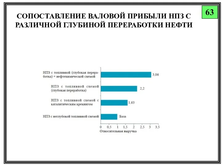 СОПОСТАВЛЕНИЕ ВАЛОВОЙ ПРИБЫЛИ НПЗ С РАЗЛИЧНОЙ ГЛУБИНОЙ ПЕРЕРАБОТКИ НЕФТИ 63