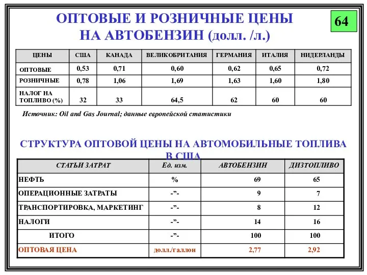 ОПТОВЫЕ И РОЗНИЧНЫЕ ЦЕНЫ НА АВТОБЕНЗИН (долл. /л.) 64 СТРУКТУРА ОПТОВОЙ