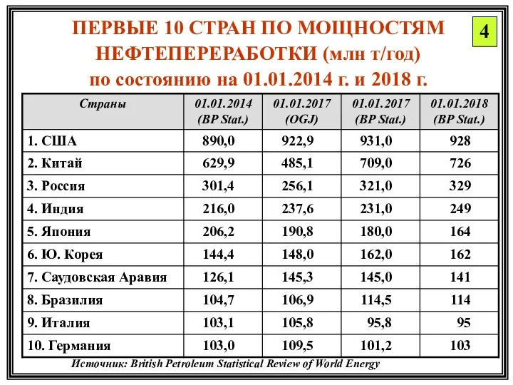 ПЕРВЫЕ 10 СТРАН ПО МОЩНОСТЯМ НЕФТЕПЕРЕРАБОТКИ (млн т/год) по состоянию на