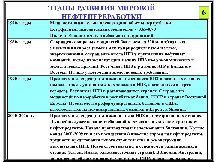 ЭТАПЫ РАЗВИТИЯ МИРОВОЙ НЕФТЕПЕРЕРАБОТКИ 6