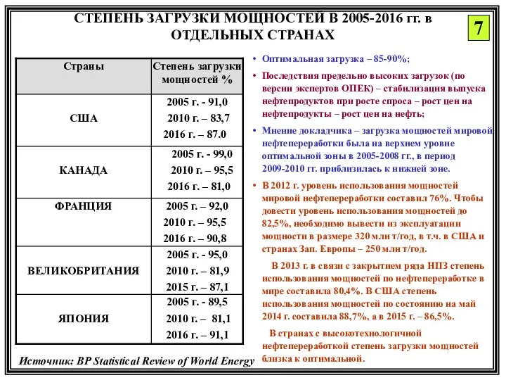 СТЕПЕНЬ ЗАГРУЗКИ МОЩНОСТЕЙ В 2005-2016 гг. в ОТДЕЛЬНЫХ СТРАНАХ Оптимальная загрузка