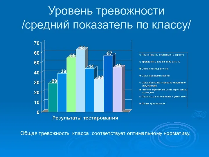 Уровень тревожности /средний показатель по классу/ Общая тревожность класса соответствует оптимальному нормативу.