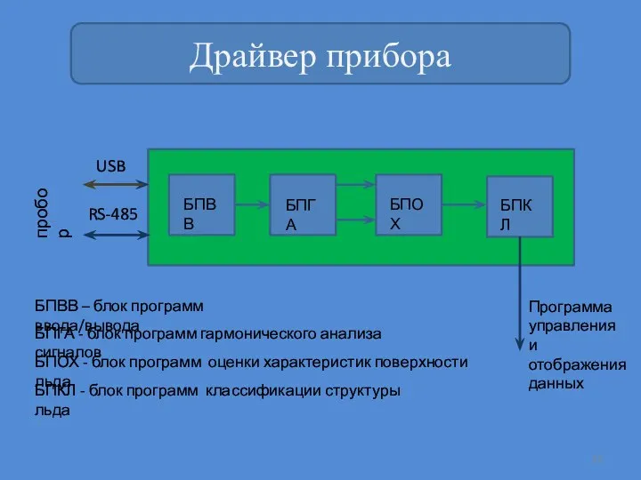 Драйвер прибора Программа управления и отображения данных пробор USB RS-485 БПВВ