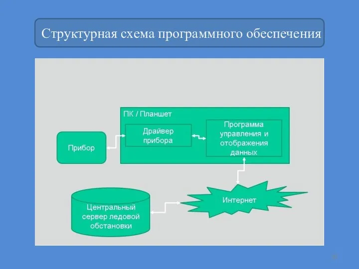 Структурная схема программного обеспечения