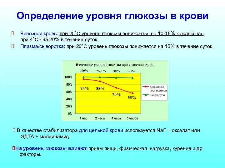 Определение уровня глюкозы в крови Венозная кровь: при 20ºС уровень глюкозы