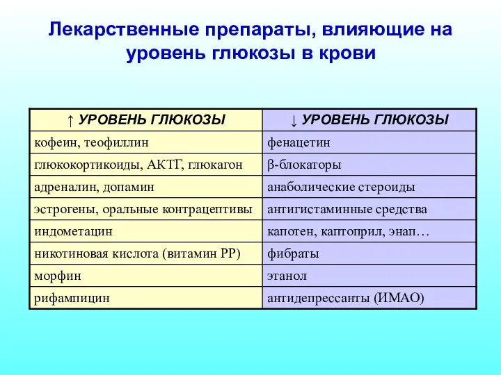 Лекарственные препараты, влияющие на уровень глюкозы в крови